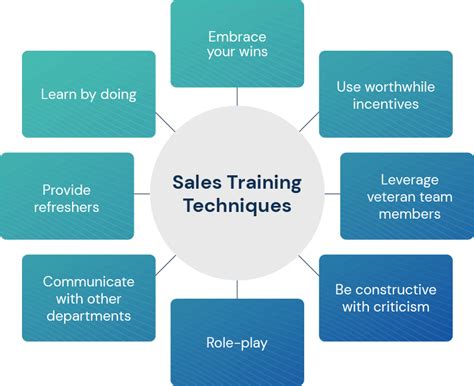 phone sales training programs.